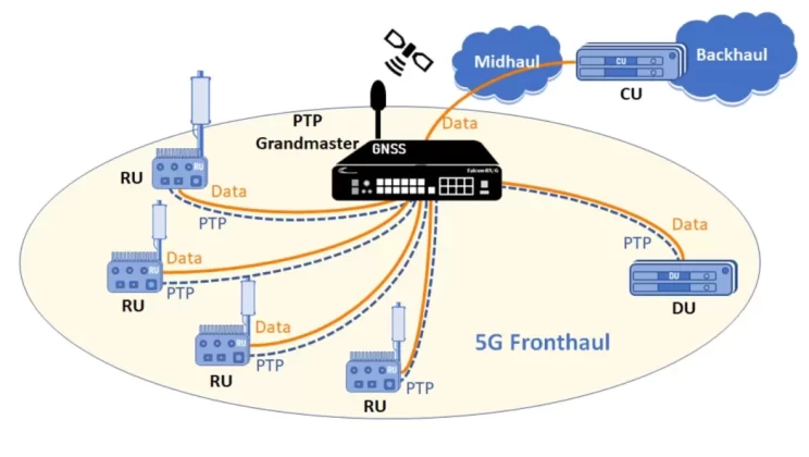 PTP Grandmaster: Precision Timing for Modern Networks